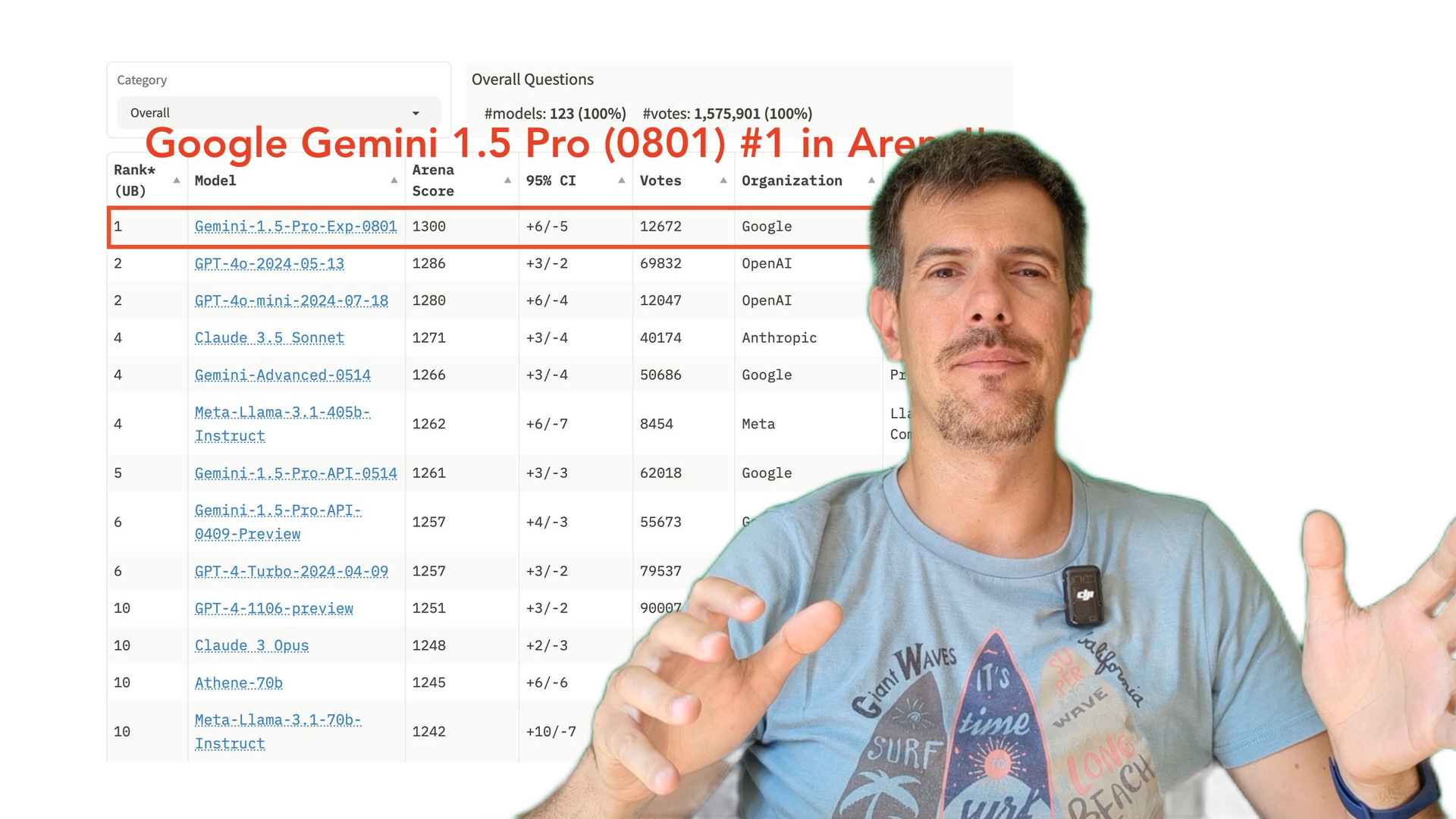 Google Gemini 1.5 Pro Surpasses GPT-4o in AI Leaderboards