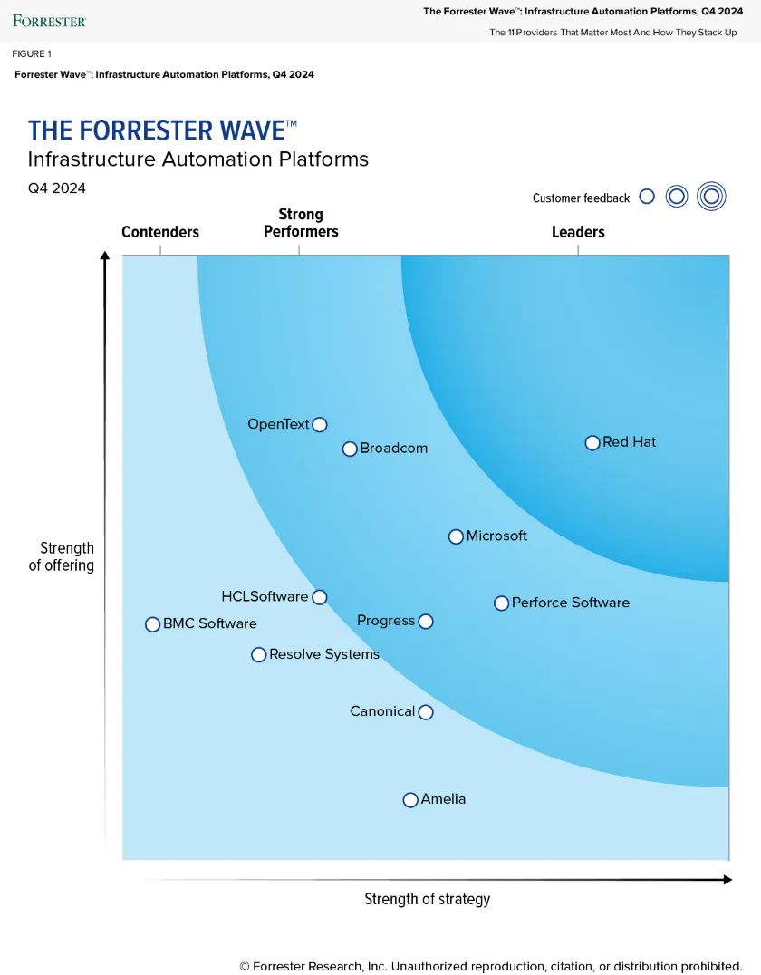 Red Hat Ansible: Forrester Wave Market Leader Q4 2024