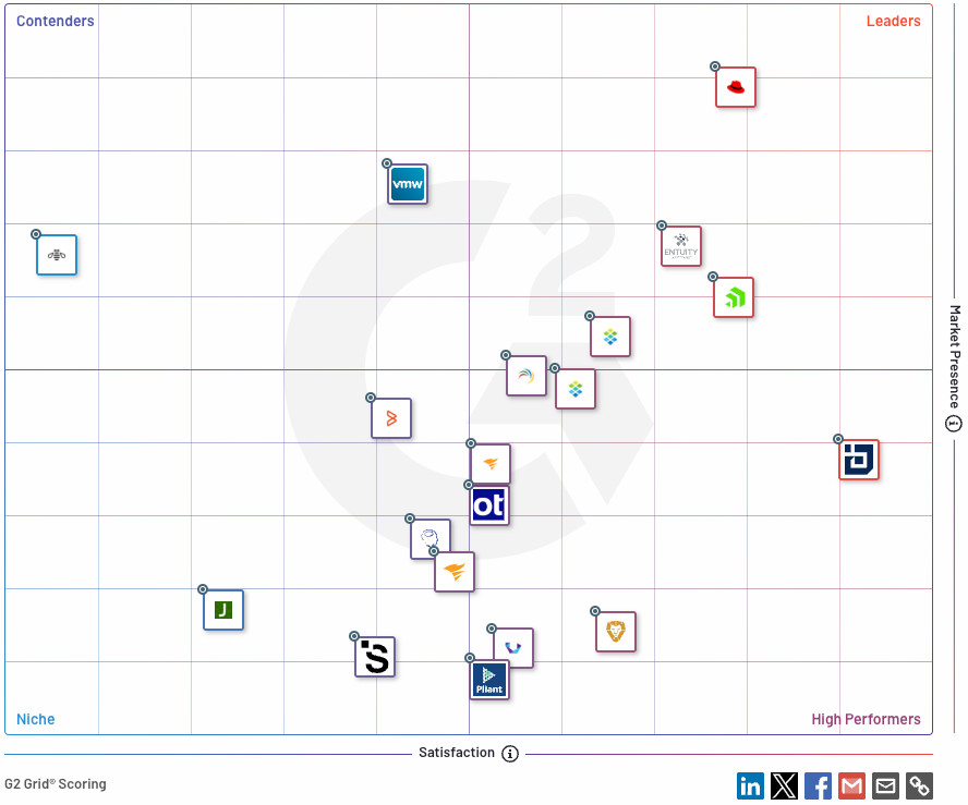 Red Hat Achieves Top Recognition in G2 Rankings for 2024