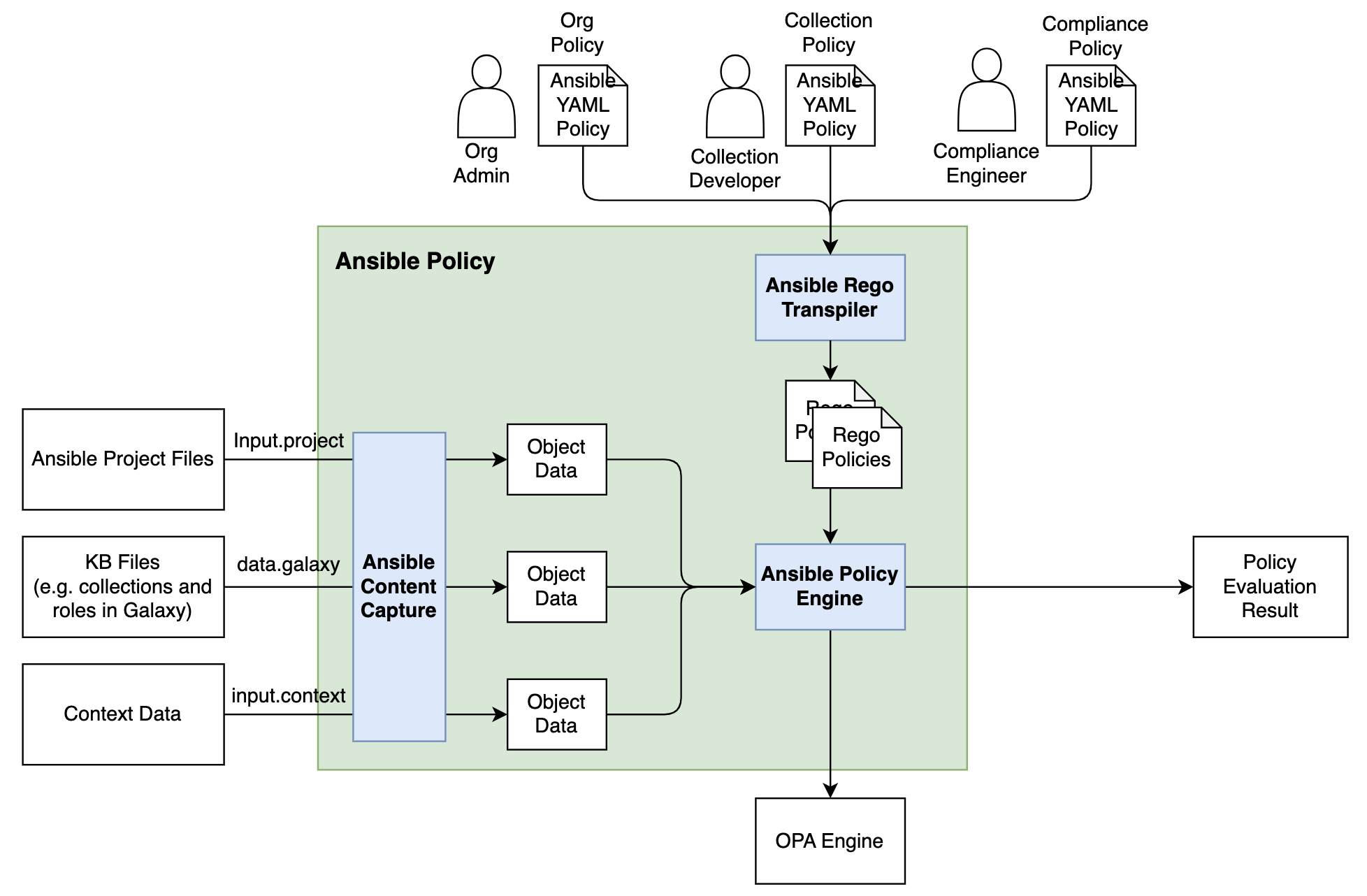 ansible-policy architecture