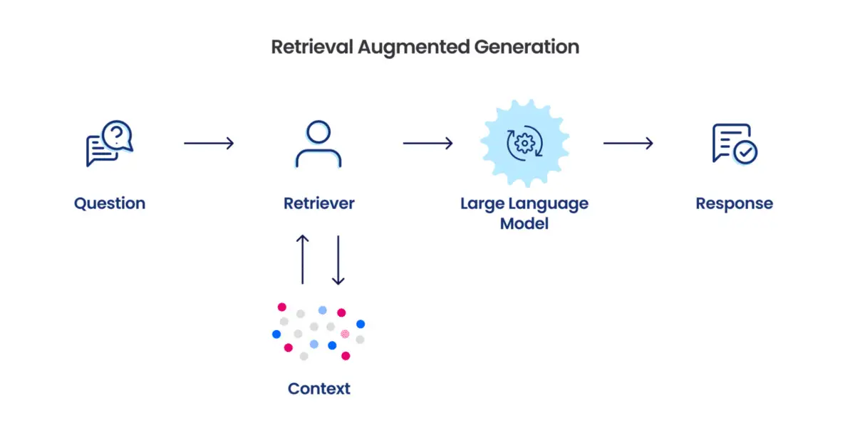 Enhance Business Efficiency with Retrieval-Augmented Generation (RAG)